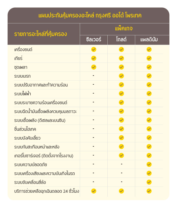 กรุงศรี ออโต้ โพรเทค ประกันคุ้มครองอะไหล่ - กรุงศรี ออโต้ โบรคเกอร์